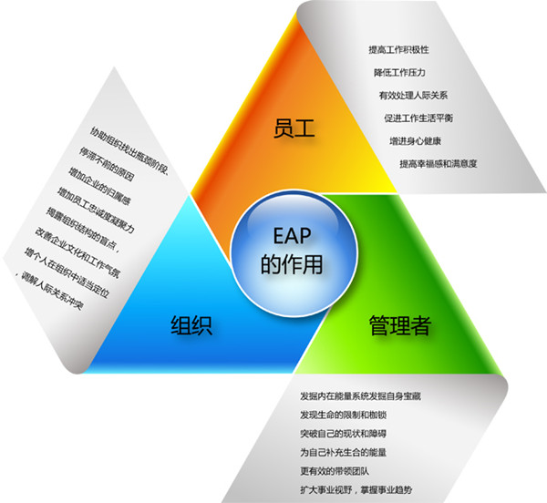 上海尊心教育EAP心理援助对企业的作用好处.jpg