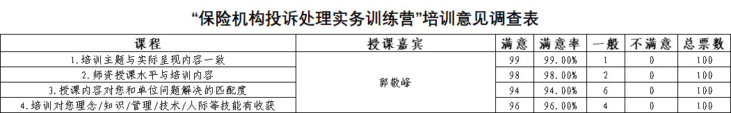 郭敬峰老师授课中国保险行业协会《高情商客户沟通及投诉处理技巧》照�?.jpg