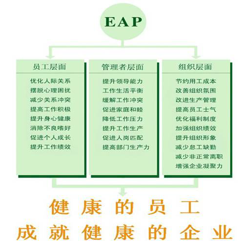 c:\documents and settings\administrator\桌面\上海尊心教育益西eap对企业的作用好处.png